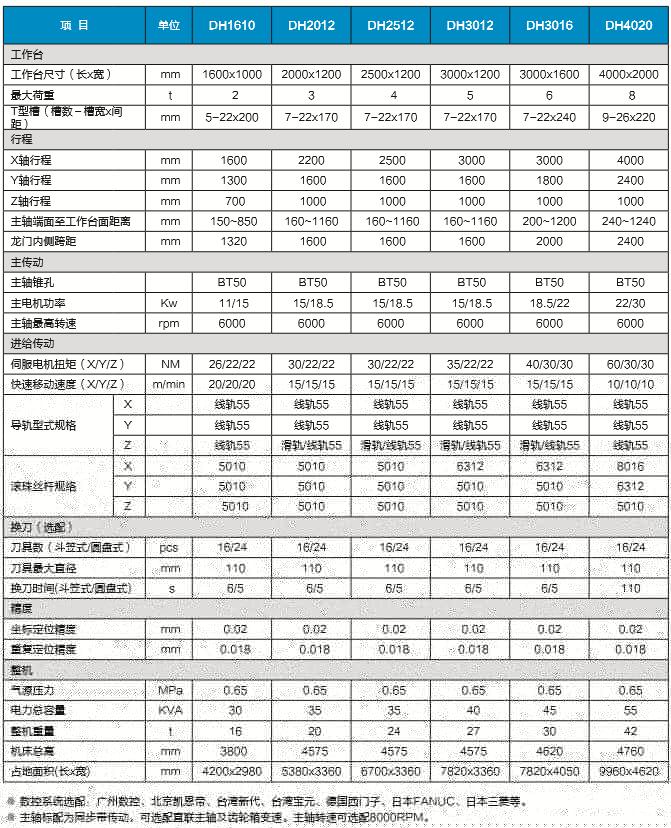 DH-3012數(shù)控定梁龍門銑